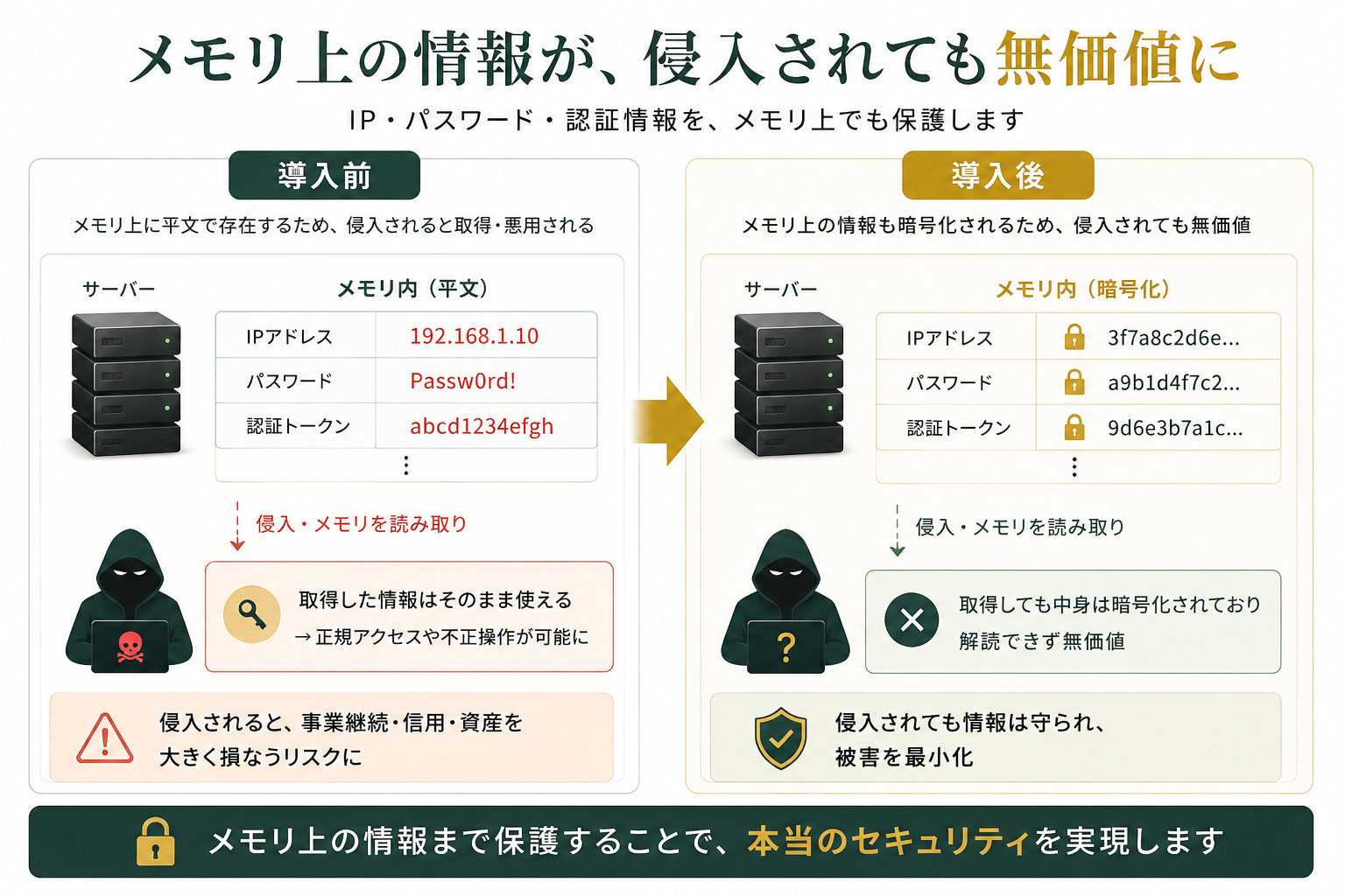 メモリ上の情報が、侵入されても無価値に。導入前：メモリ上に IP・パスワード・認証トークンが平文で存在し、侵入されると取得・悪用される。導入後：メモリ上の情報も暗号化されるため、侵入されても解読できず無価値。メモリ上の情報まで保護することで、本当のセキュリティを実現します。